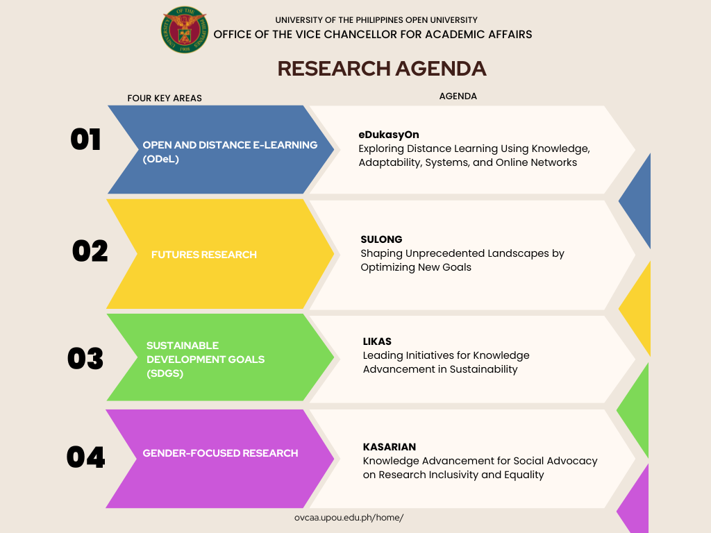 UPOU Research Areas from 2016 until 2021